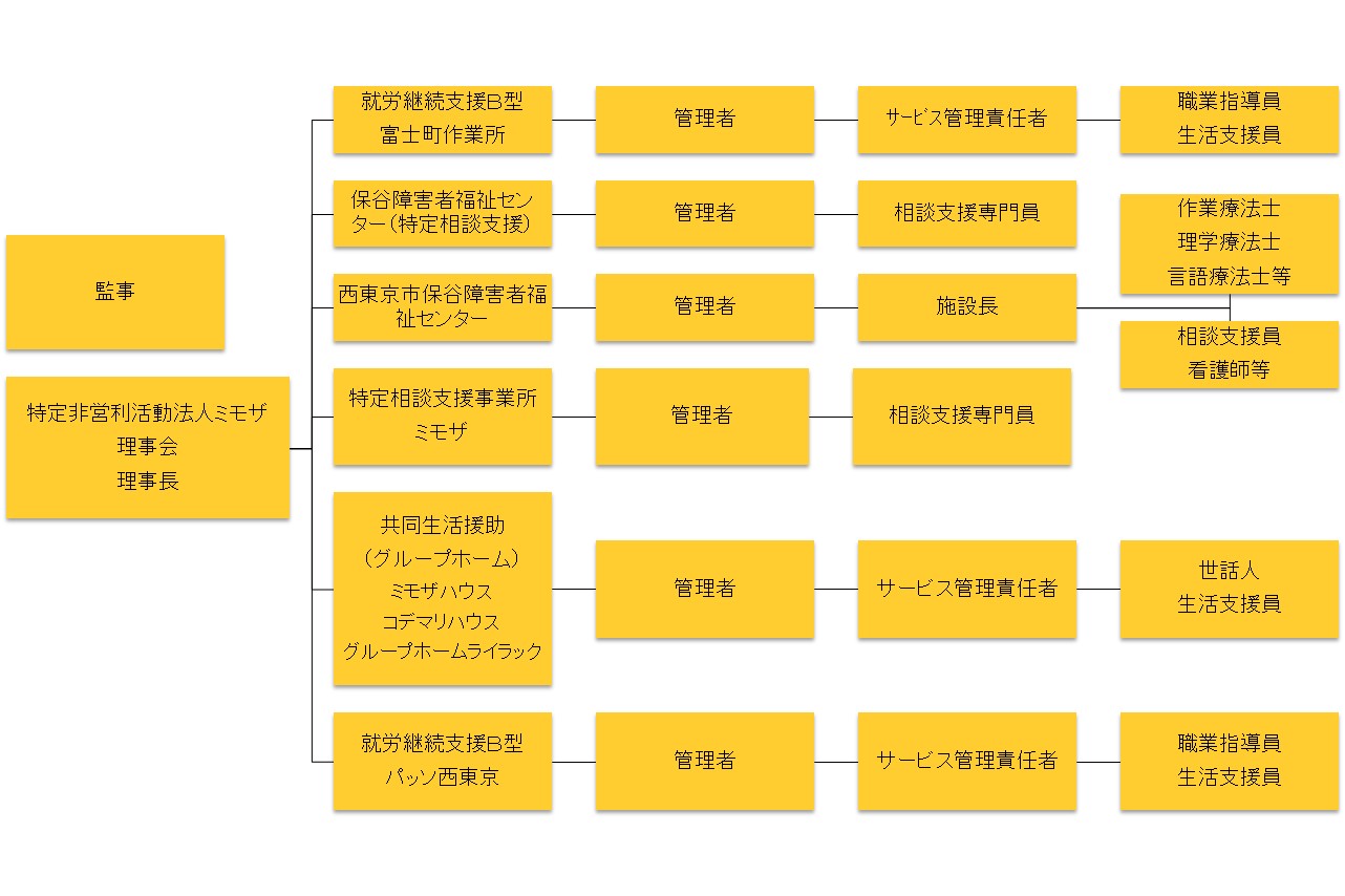 組織図